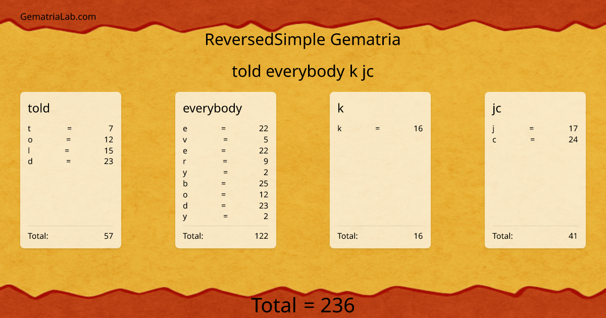 told everybody k jc in reversedSimple Gematria
